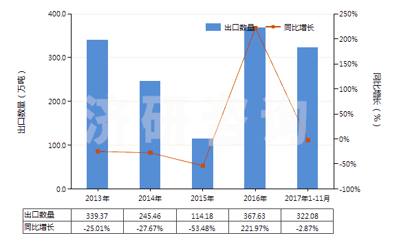 2013-2017年11月中國(guó)其他煙煤(不論是否粉化,但未制成型)(HS27011290)出口量及增速統(tǒng)計(jì) 2013-2017年11月中國(guó)其他煙煤(不論是否粉化,但未制成型)(HS27011290)出口量及增速統(tǒng)計(jì)